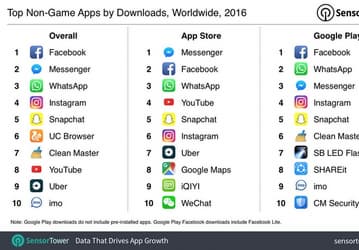 В 2016 году пользователи Android и iOS в общей сложности совершили более 80 млрд загрузок в Play Store и App Store