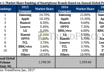 Samsung, Apple и Huawei заняли почти половину рынка смартфонов по итогам 2016 года