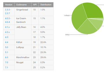ОС Android Nougat всё ещё не заняла даже 1% рынка Android, а версия Froyo наконец-то исчезла из статистики