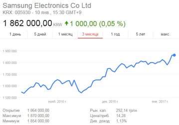 Акции Samsung выросли до рекордного значения
