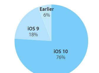 По подсчетам Apple, операционная система iOS 10 установлена на 76% устройств