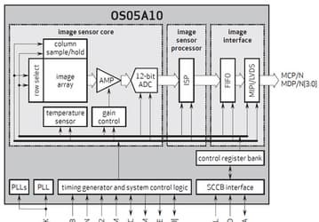 Датчик изображения OmniVision OS05A поддерживает HDR