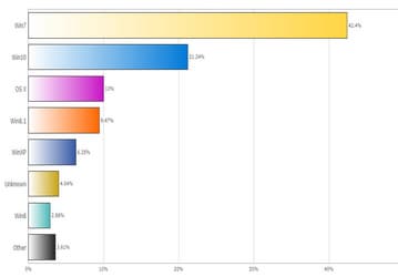 Windows 10 заняла более 20% рынка настольных ОС