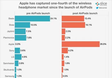 В конце прошлого года Apple AirPods заняли четверть рынка беспроводных наушников в США