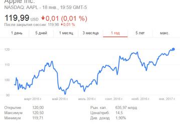 Акции Apple выросли до максимального значения с 2015 года