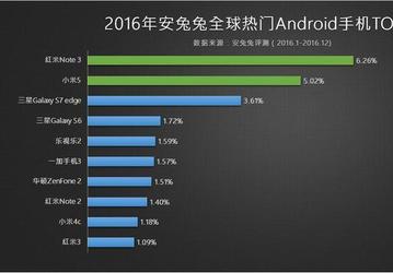 AnTuTu опубликовала перечень самых популярных смартфонов с Android среди пользователей приложения в России и во всем мире