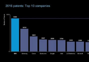 IBM и Samsung наиболее активно регистрировали патенты в 2016 году среди технических компаний