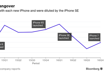 Средняя цена продажи смартфонов iPhone снижается, так как пользователи предпочитают не самые новые модели