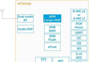 Однокристальная система MediaTek MT2533D предназначена для умных гарнитур и наушников