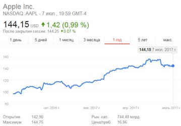 На Wall Street считают, что рыночная капитализация Apple превысит $1 трлн в течение года