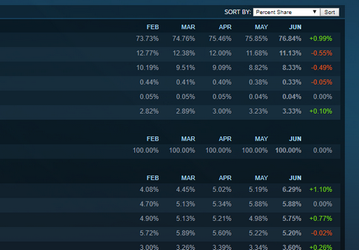 Самой популярной видеокартой среди игроков Steam стала GeForce GTX 1060