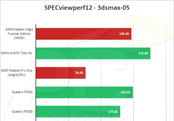 В профессиональных тестах 3D-карта Radeon Vega Frontier Edition обходит соперника, но разница в энергопотреблении колоссальна