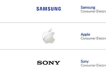 Samsung Electronics шестой год подряд признали самым популярным брендом в Азии