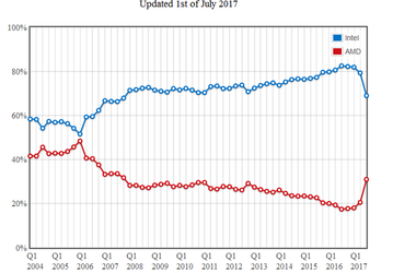 Согласно данным ПО PassMark, доля AMD на рынке CPU выросла до 31%