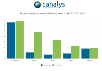 Xiaomi, Oppo, Vivo, Lenovo и Gionee заняли более 50% индийского рынка смартфонов