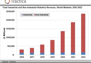 По прогнозу Tractica, к 2022 году рынок роботов превысит 237 млрд долларов 
