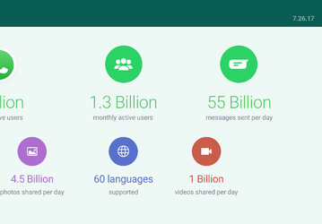 Ежедневно WhatsApp пользуется 1 млрд пользователей