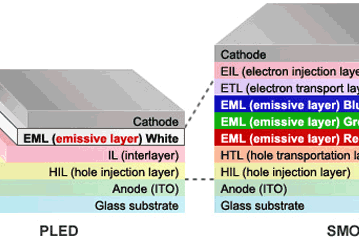 Разработка Sumitomo Chemical может вдвое снизить себестоимость панелей OLED