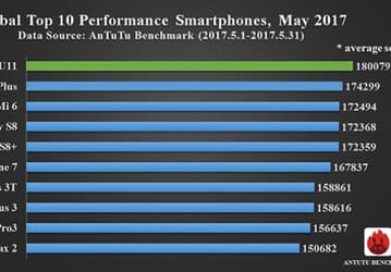 iPhone 7 Plus впервые уступил лидерство в рейтинге самых производительных смартфонов AnTuTu