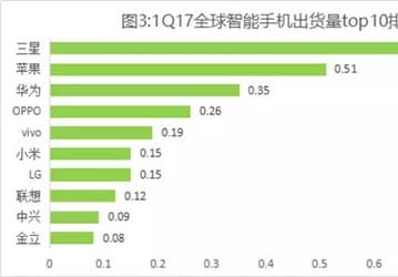 Опубликованы данные по мировым поставкам смартфонов в первом квартале 2017