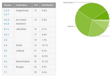 ОС Android Marshmallow впервые стала популярнее Android Lollipop, доля Android Nougat выросла до 9,5%
