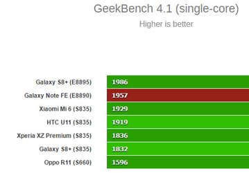 Смартфон Samsung Galaxy Note FE опережает в однопоточном тесте GeekBench флагманы этого года