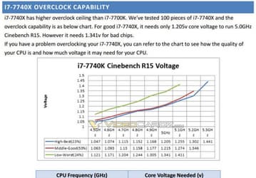 Intel уверяет, что CPU Core i7-7740X без труда будет работать на частоте 5 ГГц