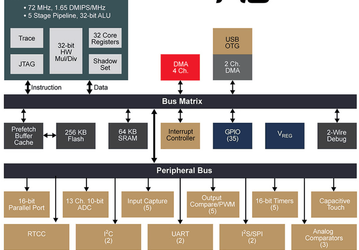 Микроконтроллеры Microchip PIC32MX1/2 XLP отличаются от предшественников большей производительностью и меньшим энергопотреблением