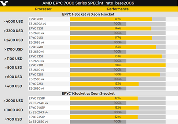 Флагманский серверный CPU AMD Epyc 7601 будет работать на частоте до 3,2 ГГц и обойдётся примерно в 4000 долларов