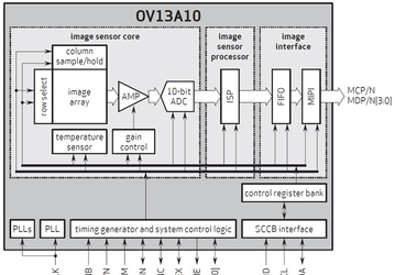 Датчики изображения OmniVision OV13A10 и OV13A1Q предназначены для смартфонов
