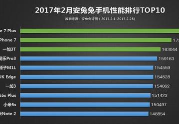 Смартфон iPhone 7 Plus лидирует в рейтинге AnTuTu в течение последних шести месяцев