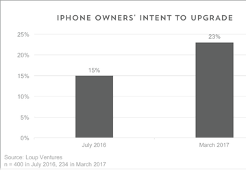 Владельцы iPhone ждут выхода юбилейного смартфона больше, чем iPhone 7 в прошлом году