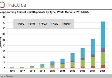 По прогнозу Tractica, в 2025 году будет отгружено 41,2 млн процессоров для глубокого обучения