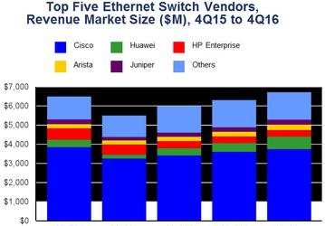 Продажи коммутаторов Ethernet в 2016 году достигли 24,4 млрд долларов