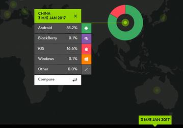 По подсчетам Kantar Worldpanel ComTech, позиции iOS сильнее всего в Японии, но в целом на рынке мобильных ОС доминирует Android