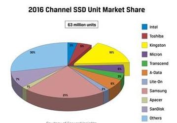 Kingston Digital удержалась в тройке лидеров среди поставщиков SSD