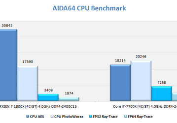 Четырехъядерный процессор AMD Ryzen сравнили с Intel Core i7-7700K в 20 тестах и играх
