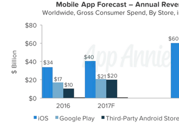 По прогнозу App Annie, в 2017 году приложения для Android впервые опередят iOS по объему дохода