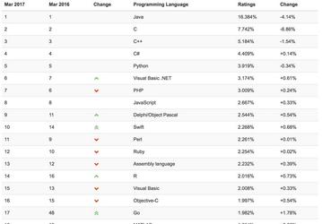 Swift вошел в десятку самых популярных языков программирования