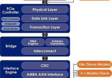 IP-ядро PLDA XpressRICH4-AXI PCIe 4.0 позволяет связать AXI и PCIe в однокристальных системах 