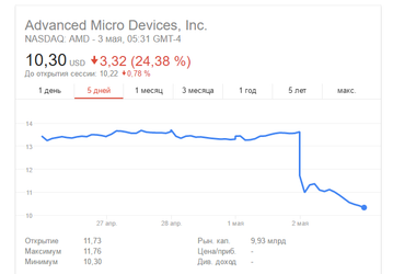 Акции AMD упали на 24% из-за неоправданных ожиданий инвесторов