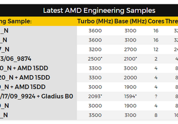 16-ядерные процессоры AMD для платформы HEDT будут работать на частоте до 3,6 ГГц