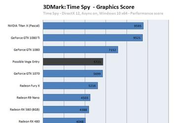 Некая видеокарта AMD Vega выступила в тесте 3DMark на уровне GeForce GTX 1070
