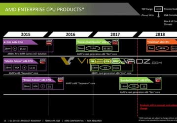 Дорожная карта AMD позволяет узнать о планах компании до 2019 года
