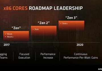 Дорожная карта AMD раскрывает немного подробностей о процессорах Zen 2 и Zen 3, а также о новых GPU 