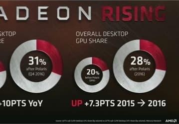 Графические решения Polaris помогли AMD значительно нарастить долю на рынке GPU в прошлом году