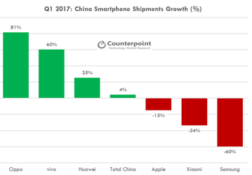 Huawei вернула себе лидерство на рынке смартфонов Китая, а Apple царствует в премиальном сегменте