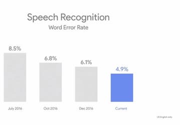 Машинное обучение помогло Google снизить процент ошибочного распознавания голоса до 4,9%