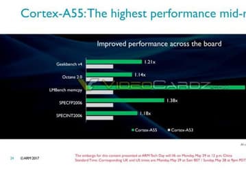 Появились подробности о процессорах Cortex-A75, Cortex-A55 и GPU Mali-G72