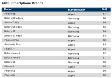iPhone SE возглавил рейтинг смартфонов, которыми больше всего довольны владельцы